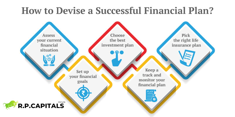 What are the steps involved in financial planning?