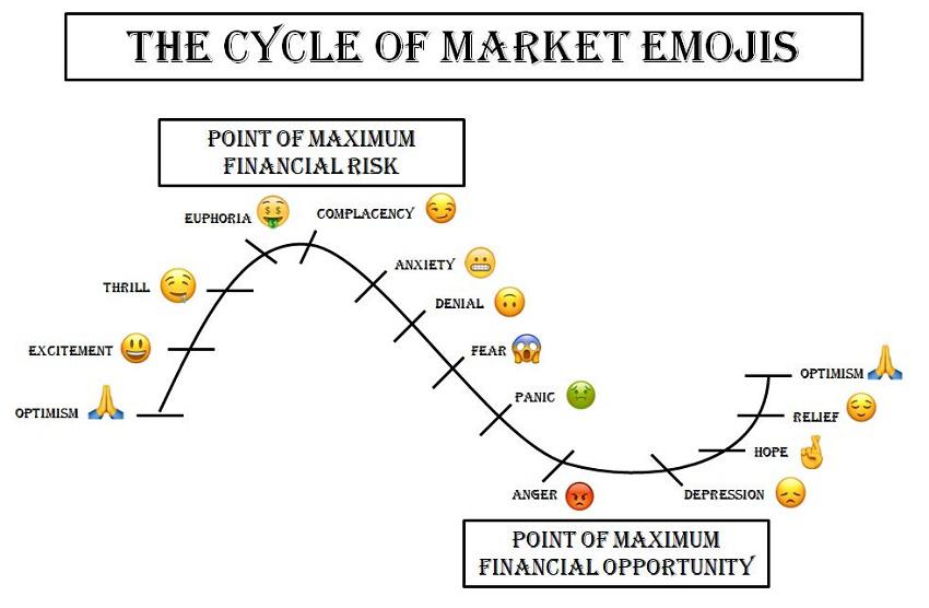 What is the Share Market Cycle?