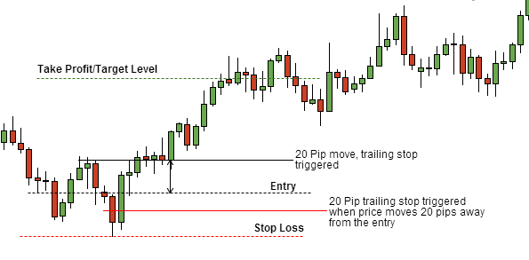 Maximizing Profits with Take Profit Orders